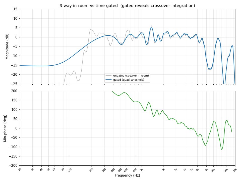 Frequency response plot showing in-room and gated measurements of the active speaker.
