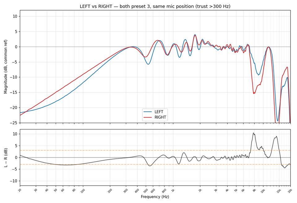Measurement plot comparing left and right speaker responses.