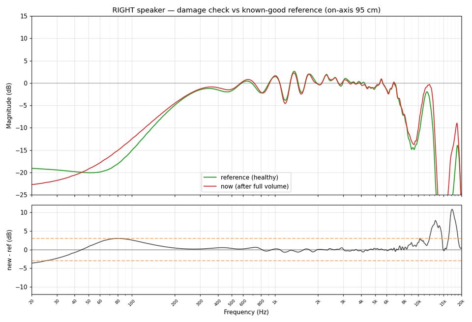 Measurement plot comparing speaker response before and after the full-volume event.