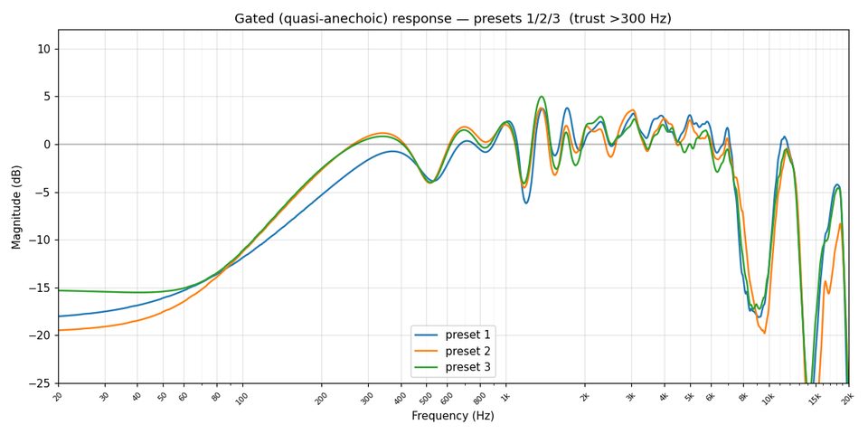 Measurement plot comparing Hypex DSP presets.