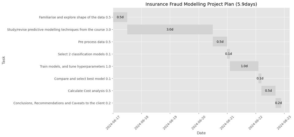 Data science assessment output showing model metrics for fraud classification.
