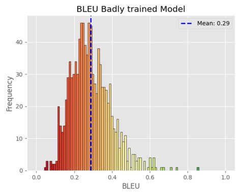 BLEU evaluation plot from deep learning assessment.