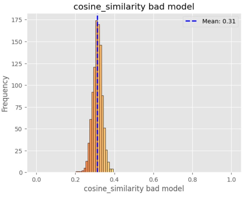 Cosine similarity plot from deep learning assessment.
