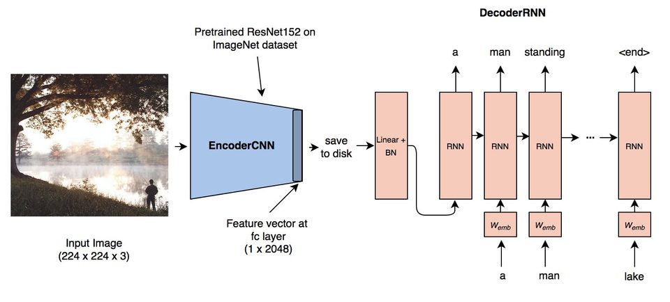 Encoder-decoder diagram from deep learning image captioning work.