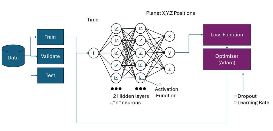 Neural network process diagram from the assessment.