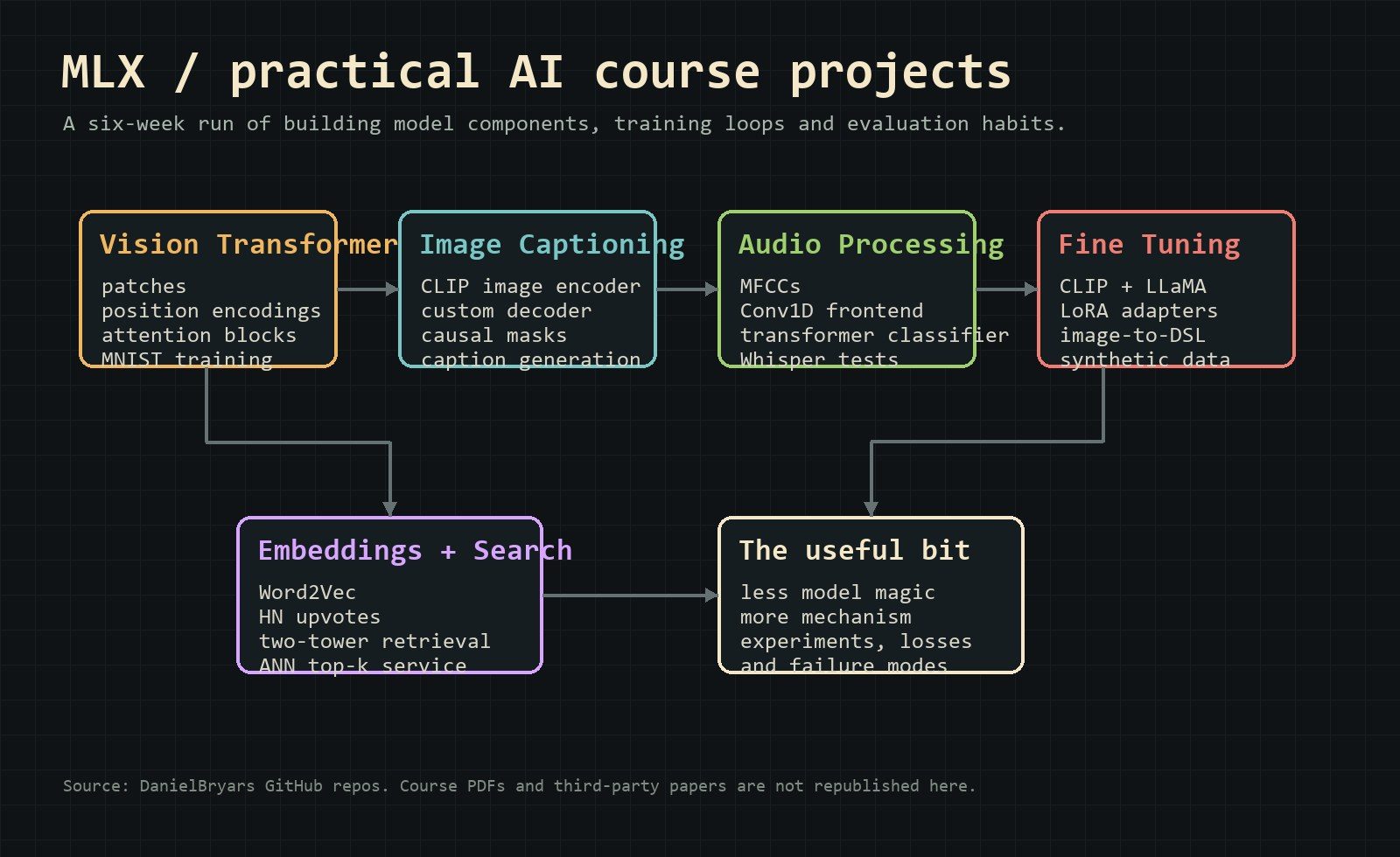 Architecture diagram summarising practical MLX course projects.