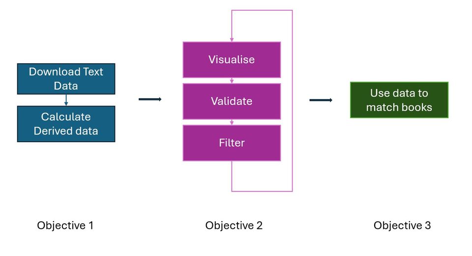Architecture pipeline diagram for Project Gutenberg text analysis.