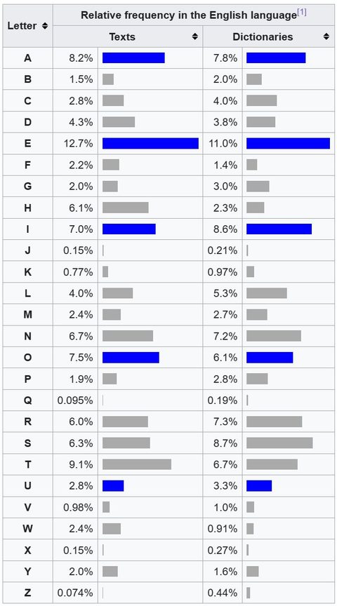 Letter frequency chart from Programming for Data Science coursework.